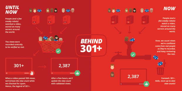 YouTube 301+ infographic | Bureau voor de Creatie